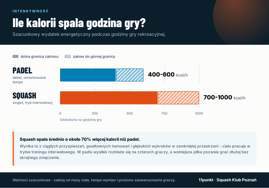 Wykres pokazujący różnicę spalania kalorii pomiędzy grą w padla i squasha.